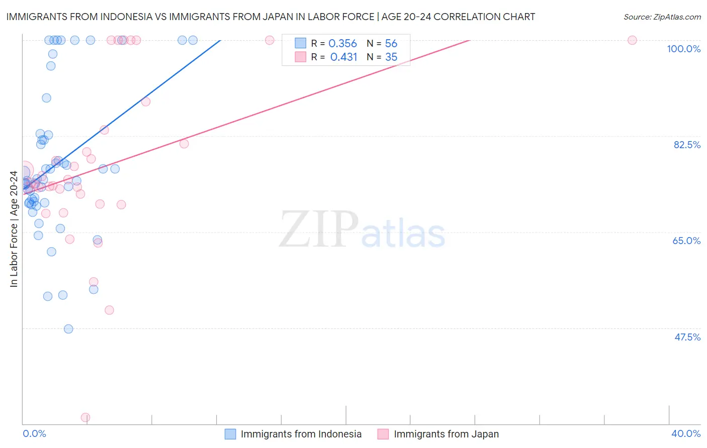 Immigrants from Indonesia vs Immigrants from Japan In Labor Force | Age 20-24