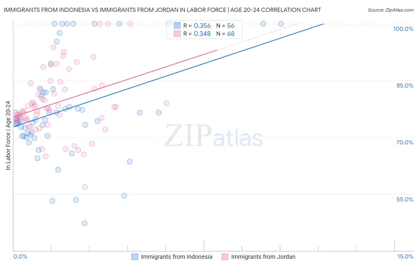 Immigrants from Indonesia vs Immigrants from Jordan In Labor Force | Age 20-24