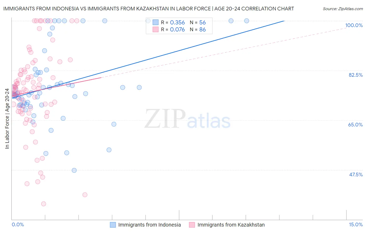 Immigrants from Indonesia vs Immigrants from Kazakhstan In Labor Force | Age 20-24