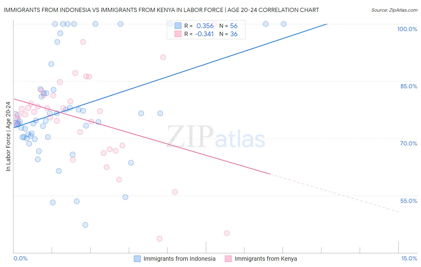 Immigrants from Indonesia vs Immigrants from Kenya In Labor Force | Age 20-24