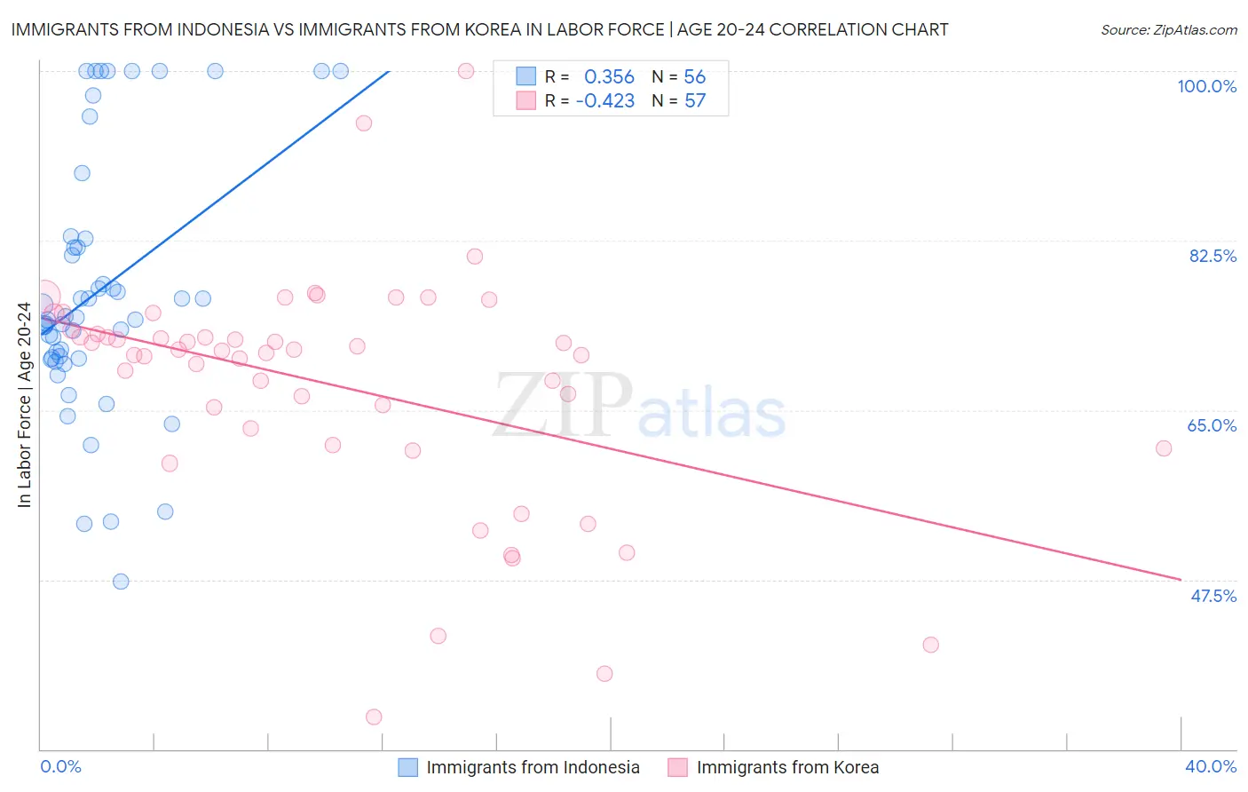 Immigrants from Indonesia vs Immigrants from Korea In Labor Force | Age 20-24