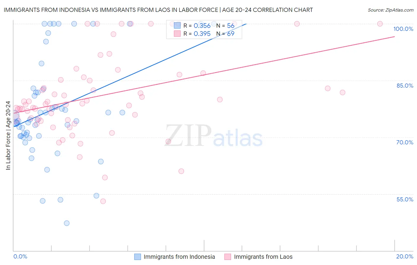 Immigrants from Indonesia vs Immigrants from Laos In Labor Force | Age 20-24