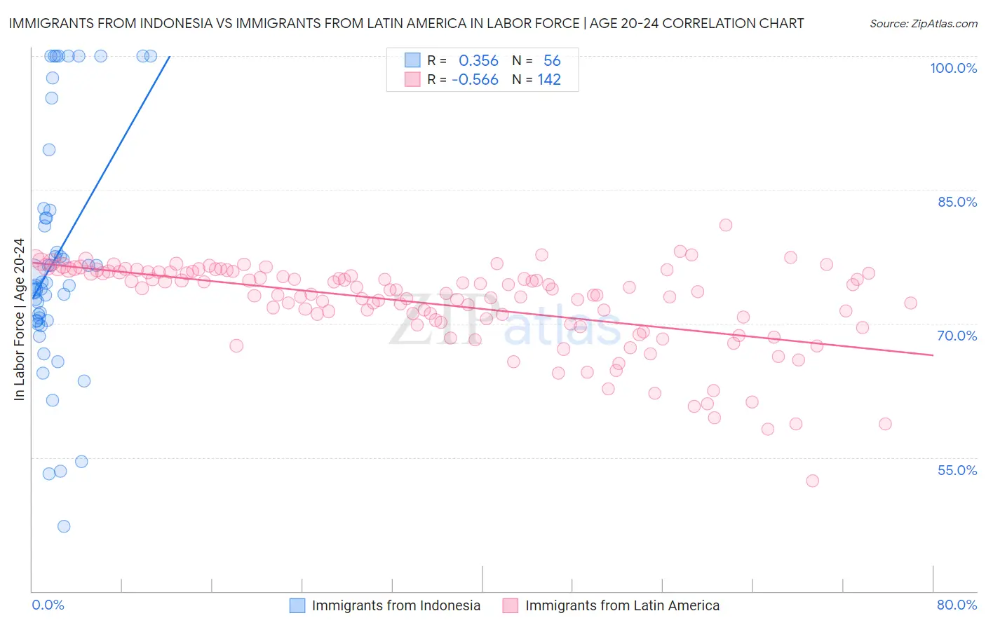 Immigrants from Indonesia vs Immigrants from Latin America In Labor Force | Age 20-24