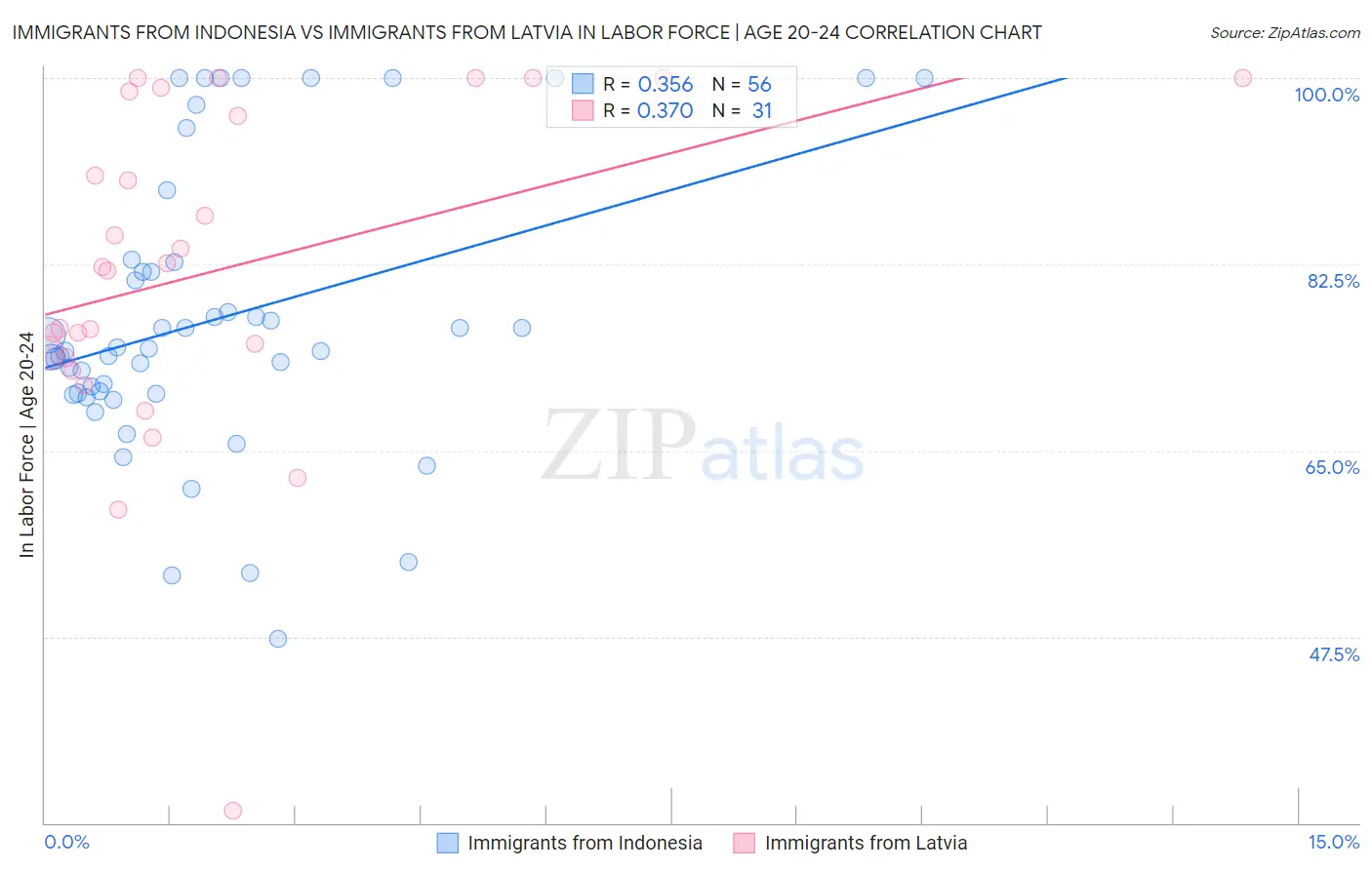 Immigrants from Indonesia vs Immigrants from Latvia In Labor Force | Age 20-24