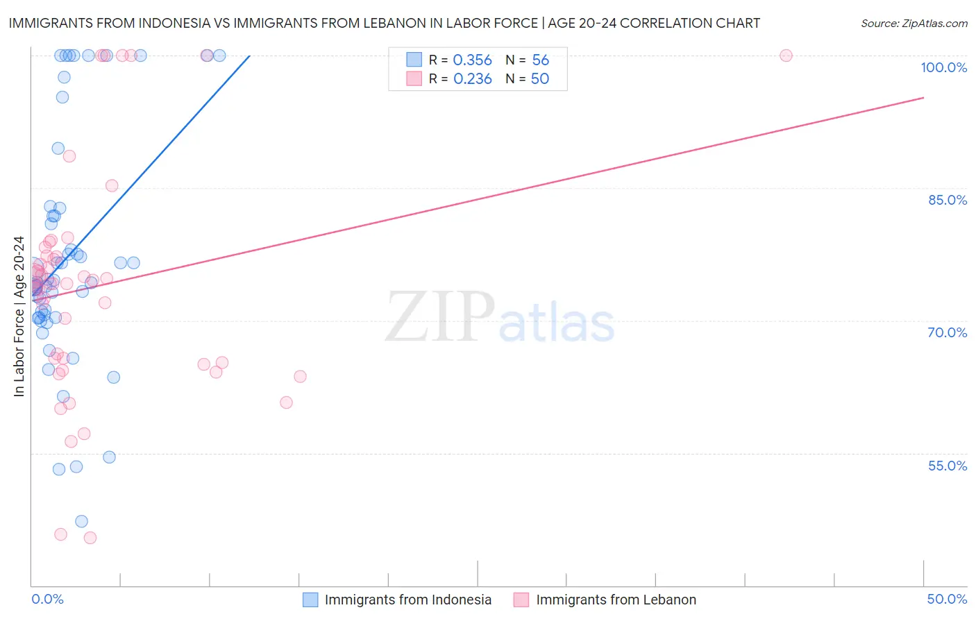 Immigrants from Indonesia vs Immigrants from Lebanon In Labor Force | Age 20-24