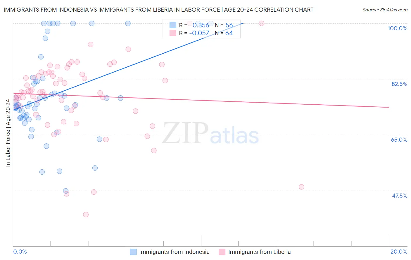 Immigrants from Indonesia vs Immigrants from Liberia In Labor Force | Age 20-24