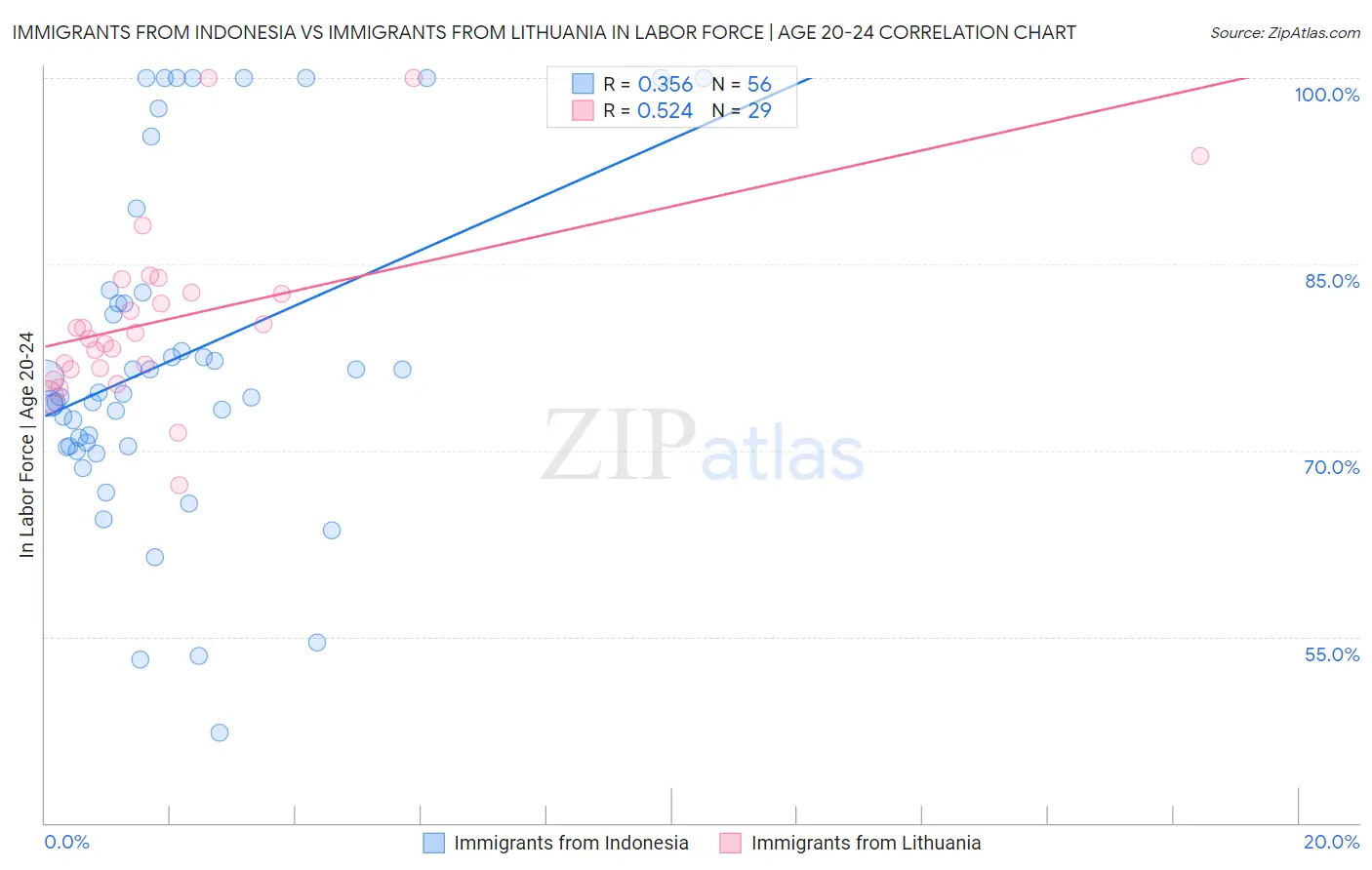 Immigrants from Indonesia vs Immigrants from Lithuania In Labor Force | Age 20-24