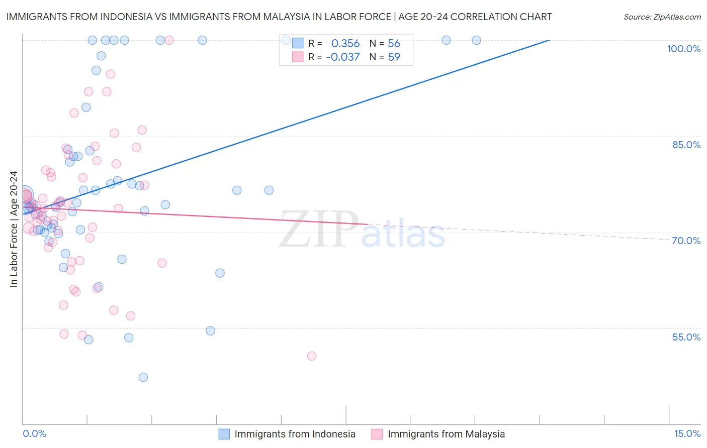 Immigrants from Indonesia vs Immigrants from Malaysia In Labor Force | Age 20-24