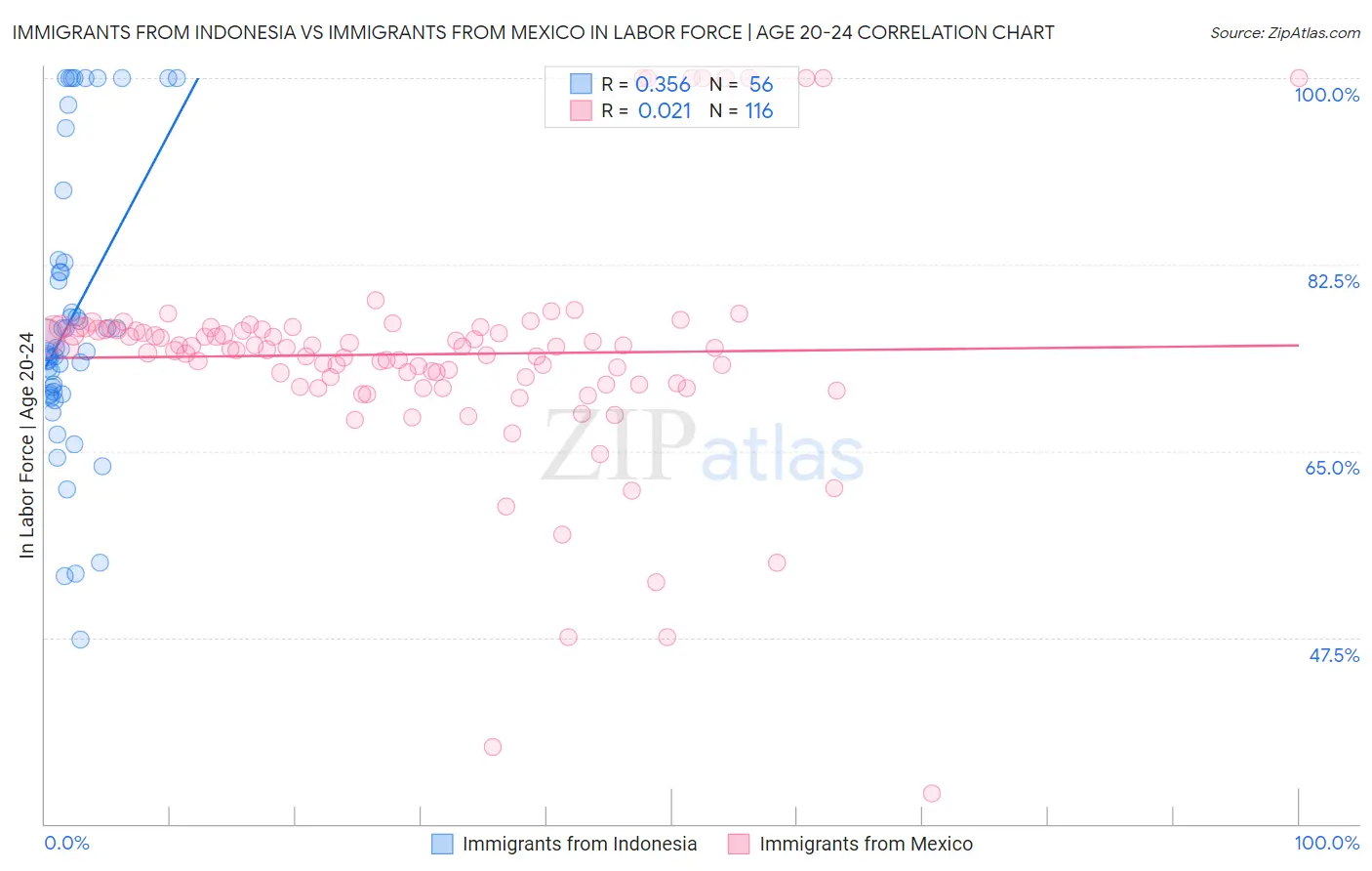 Immigrants from Indonesia vs Immigrants from Mexico In Labor Force | Age 20-24