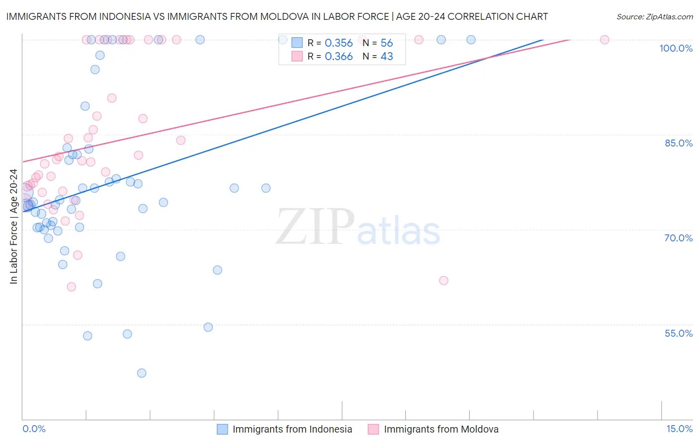 Immigrants from Indonesia vs Immigrants from Moldova In Labor Force | Age 20-24