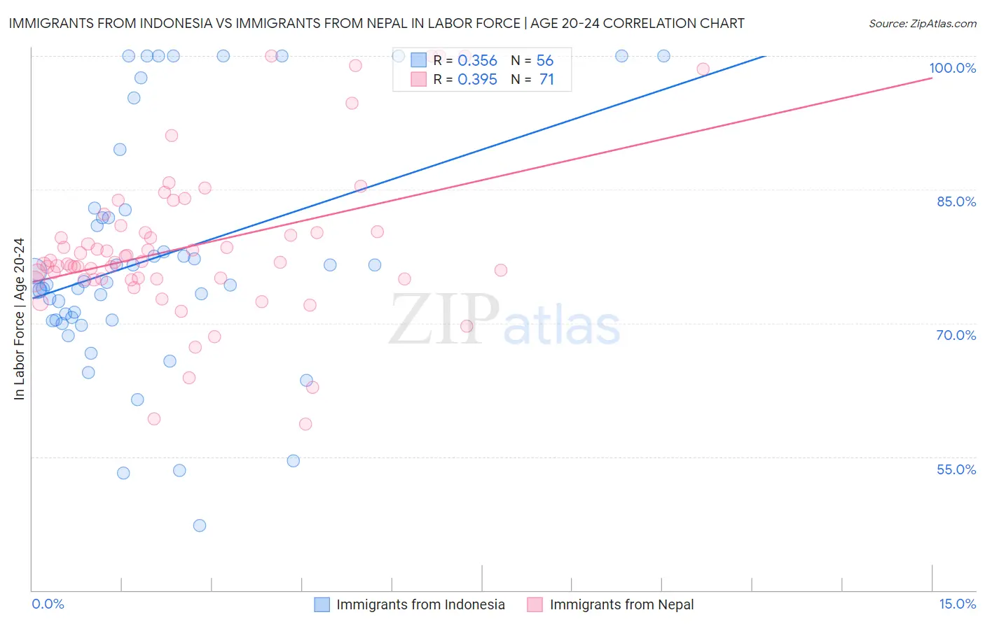 Immigrants from Indonesia vs Immigrants from Nepal In Labor Force | Age 20-24