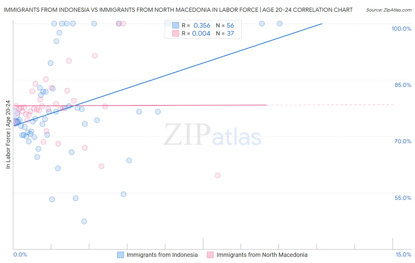 Immigrants from Indonesia vs Immigrants from North Macedonia In Labor Force | Age 20-24