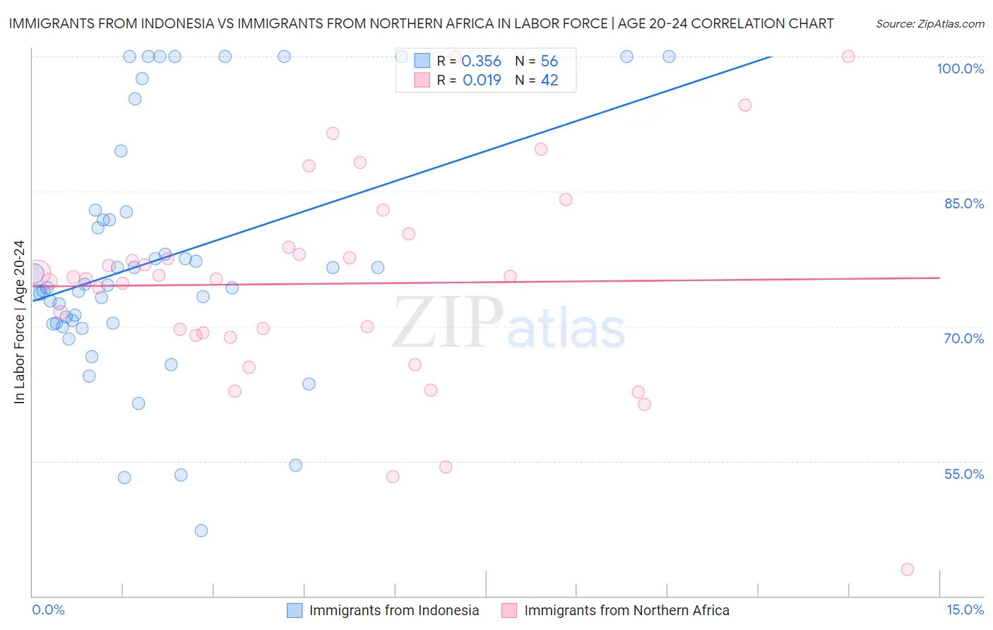 Immigrants from Indonesia vs Immigrants from Northern Africa In Labor Force | Age 20-24