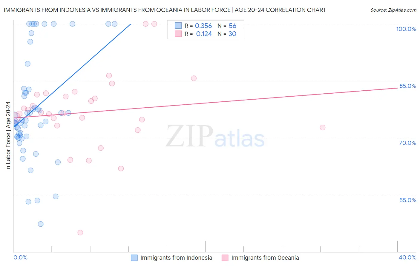 Immigrants from Indonesia vs Immigrants from Oceania In Labor Force | Age 20-24