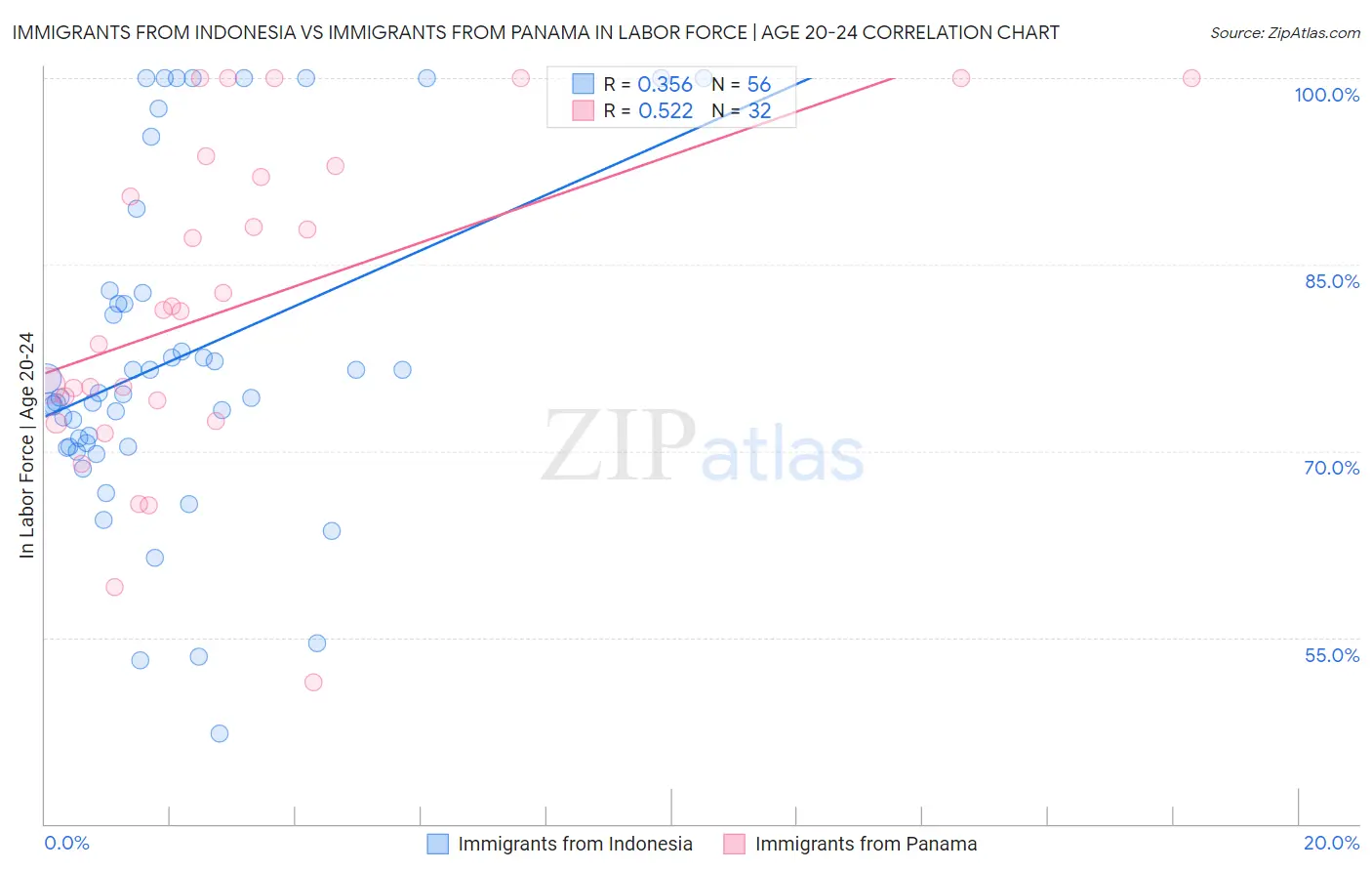 Immigrants from Indonesia vs Immigrants from Panama In Labor Force | Age 20-24