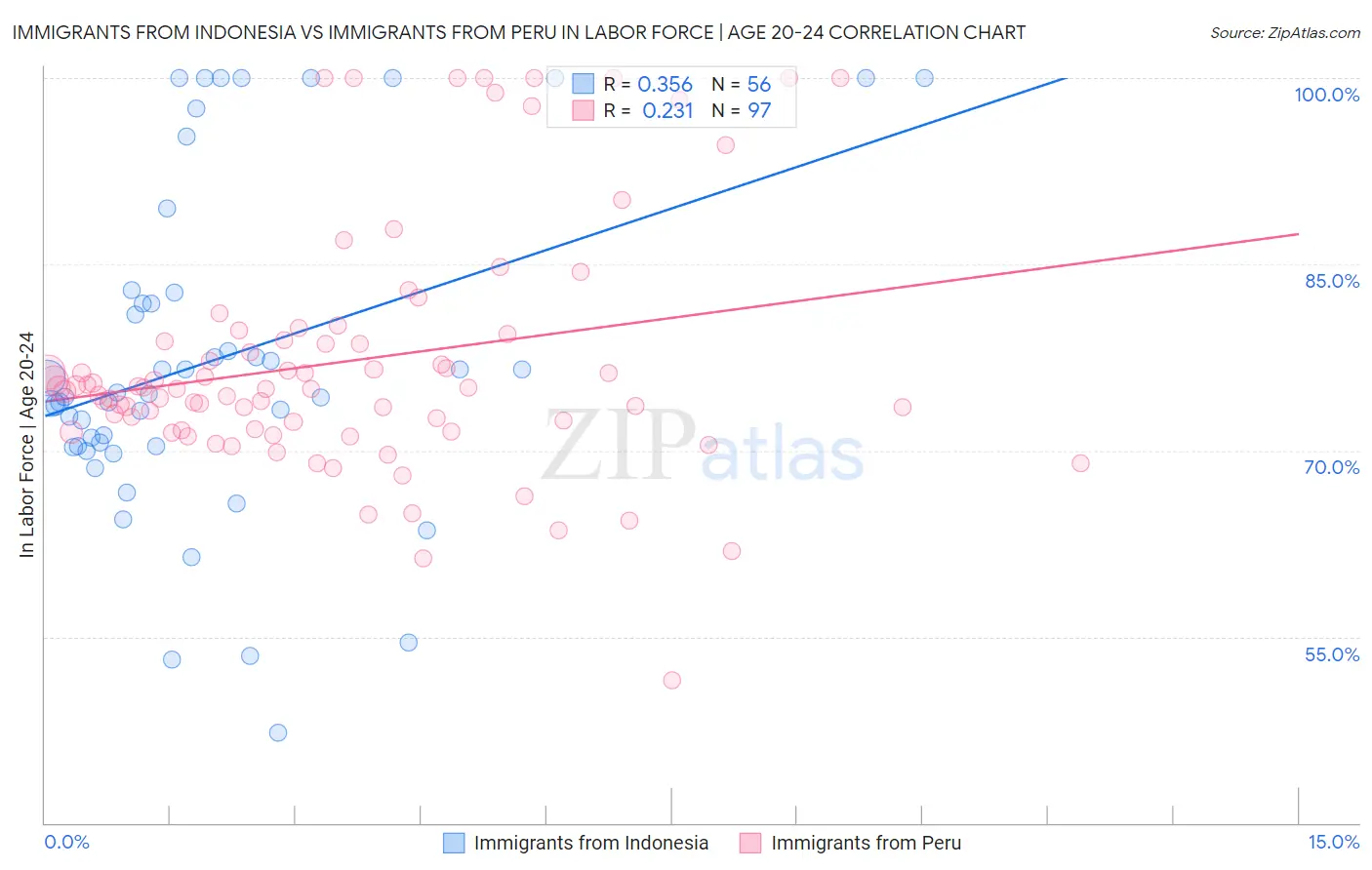 Immigrants from Indonesia vs Immigrants from Peru In Labor Force | Age 20-24