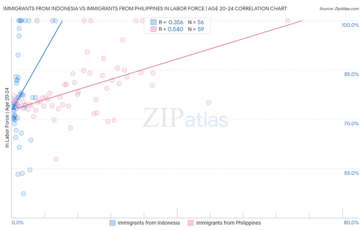 Immigrants from Indonesia vs Immigrants from Philippines In Labor Force | Age 20-24