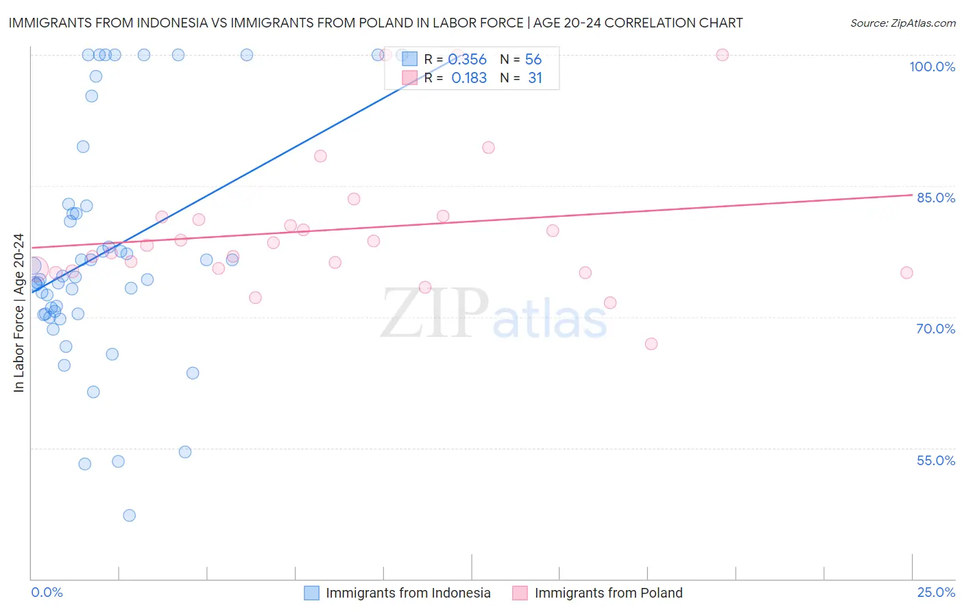 Immigrants from Indonesia vs Immigrants from Poland In Labor Force | Age 20-24