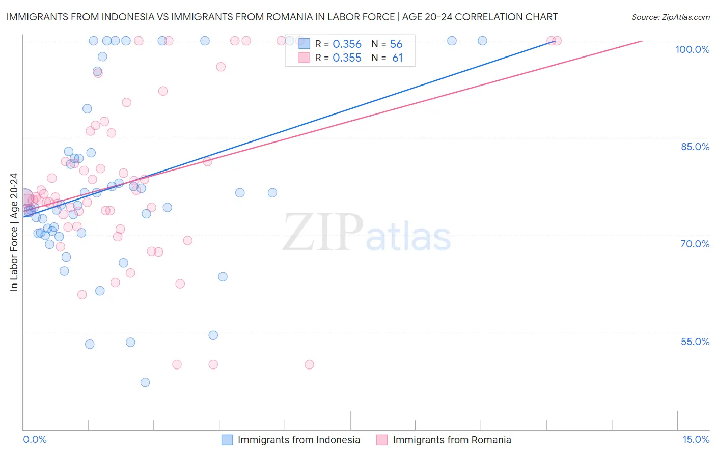 Immigrants from Indonesia vs Immigrants from Romania In Labor Force | Age 20-24