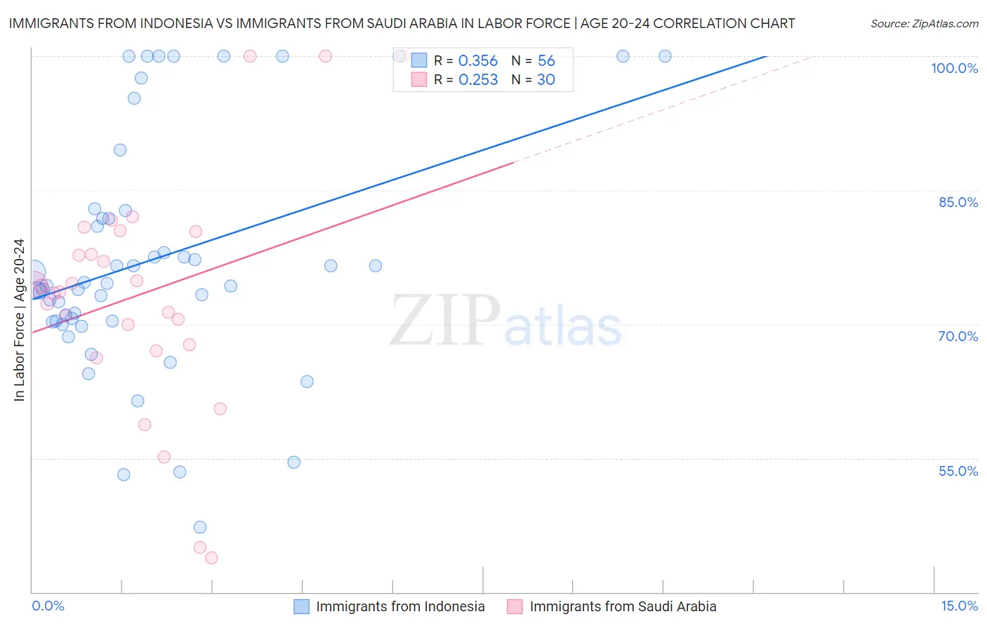 Immigrants from Indonesia vs Immigrants from Saudi Arabia In Labor Force | Age 20-24