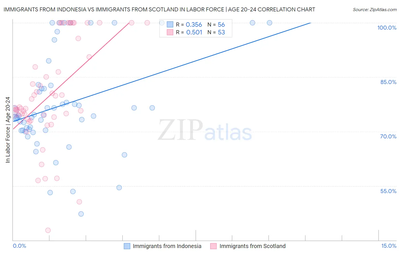Immigrants from Indonesia vs Immigrants from Scotland In Labor Force | Age 20-24