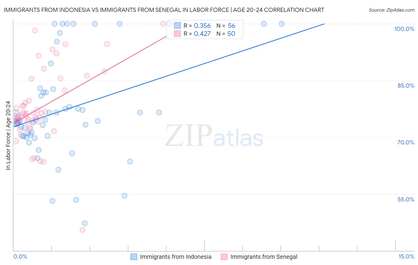 Immigrants from Indonesia vs Immigrants from Senegal In Labor Force | Age 20-24