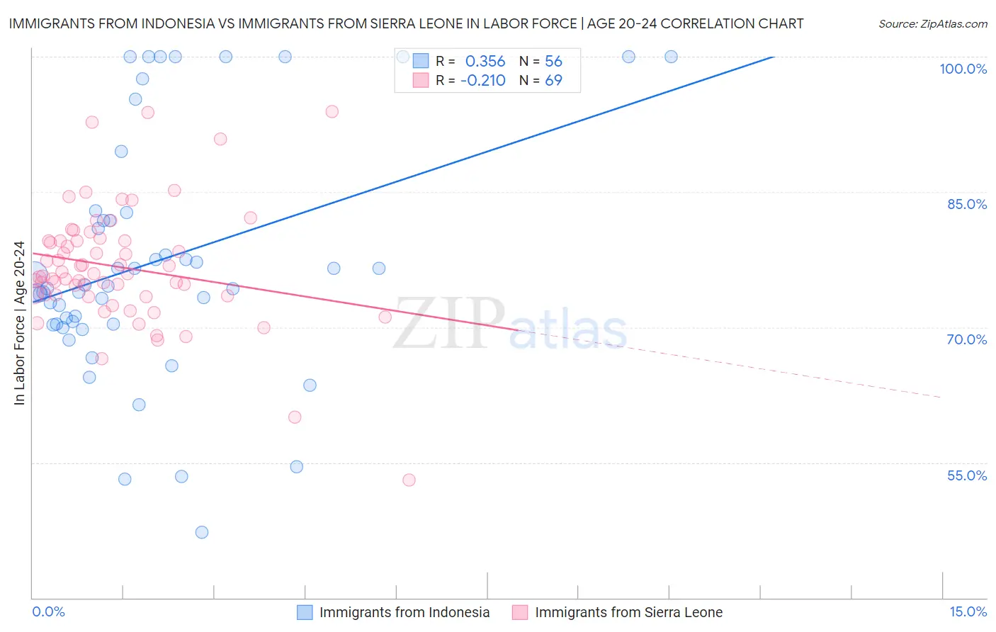 Immigrants from Indonesia vs Immigrants from Sierra Leone In Labor Force | Age 20-24
