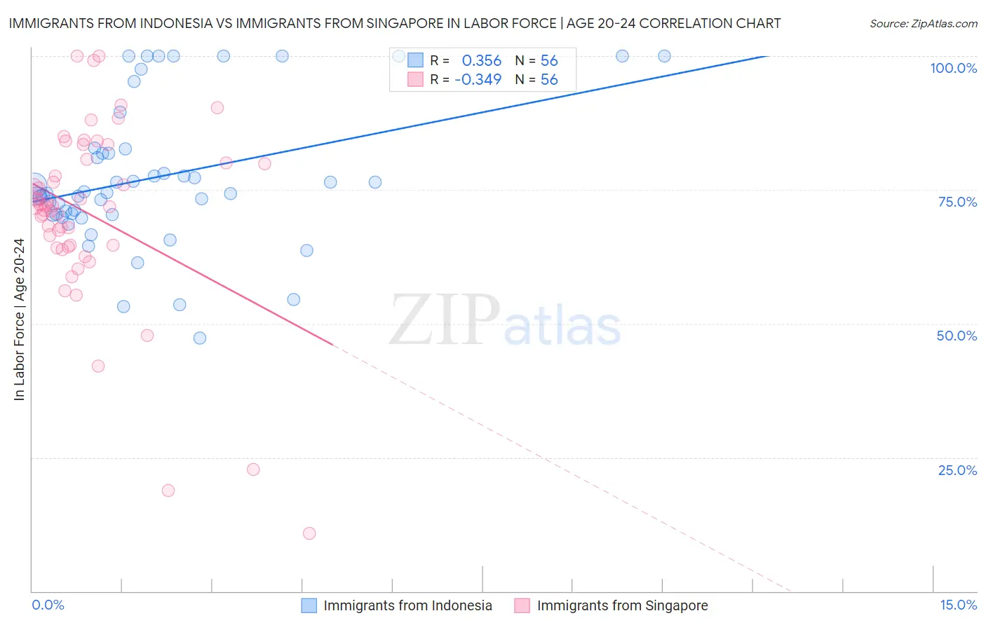 Immigrants from Indonesia vs Immigrants from Singapore In Labor Force | Age 20-24