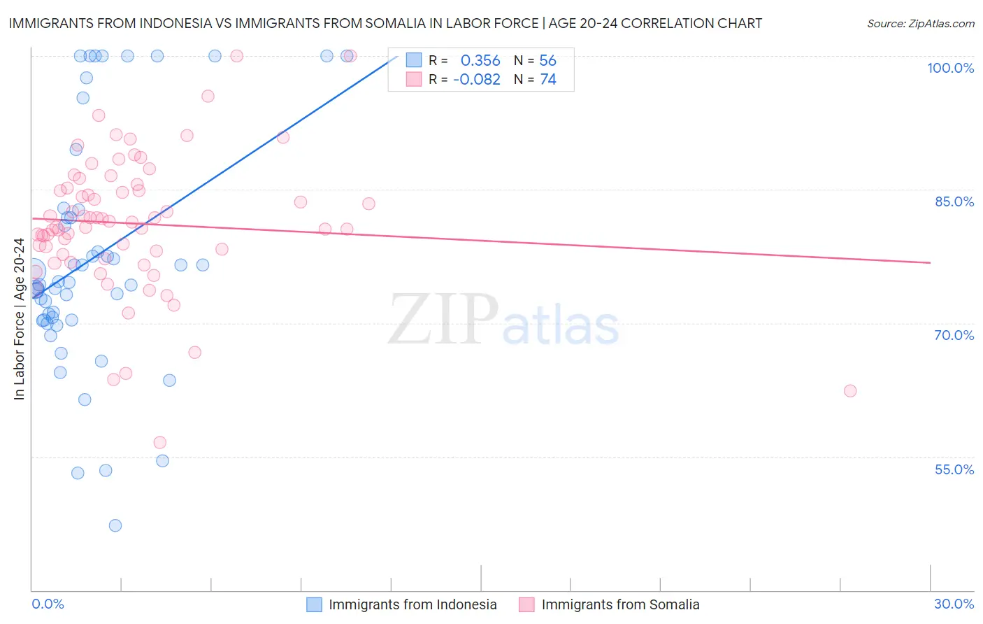 Immigrants from Indonesia vs Immigrants from Somalia In Labor Force | Age 20-24