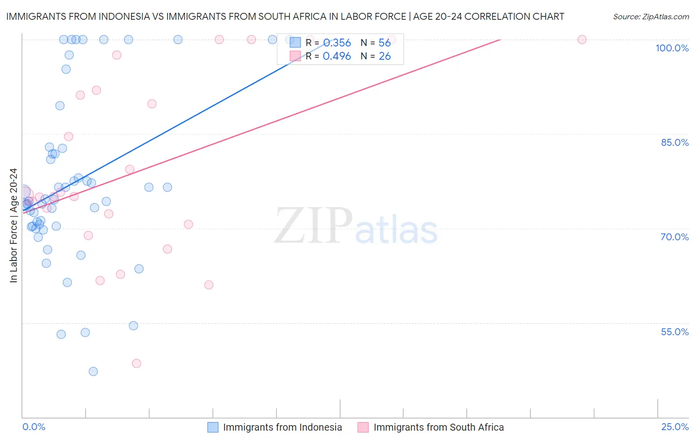 Immigrants from Indonesia vs Immigrants from South Africa In Labor Force | Age 20-24