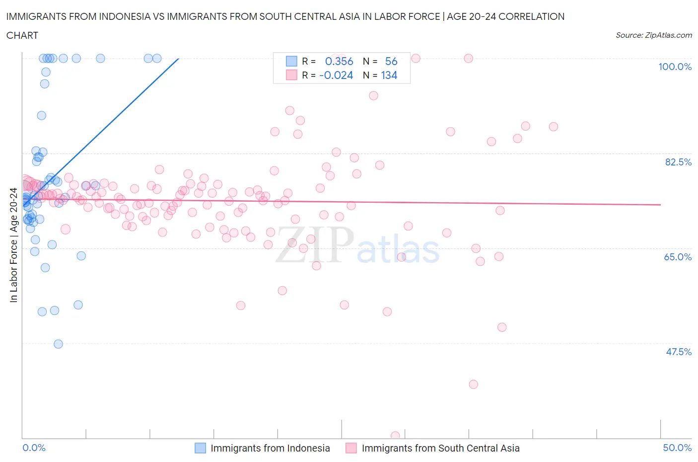 Immigrants from Indonesia vs Immigrants from South Central Asia In Labor Force | Age 20-24