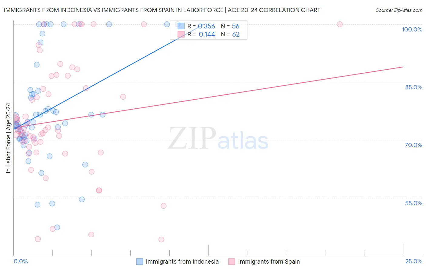 Immigrants from Indonesia vs Immigrants from Spain In Labor Force | Age 20-24