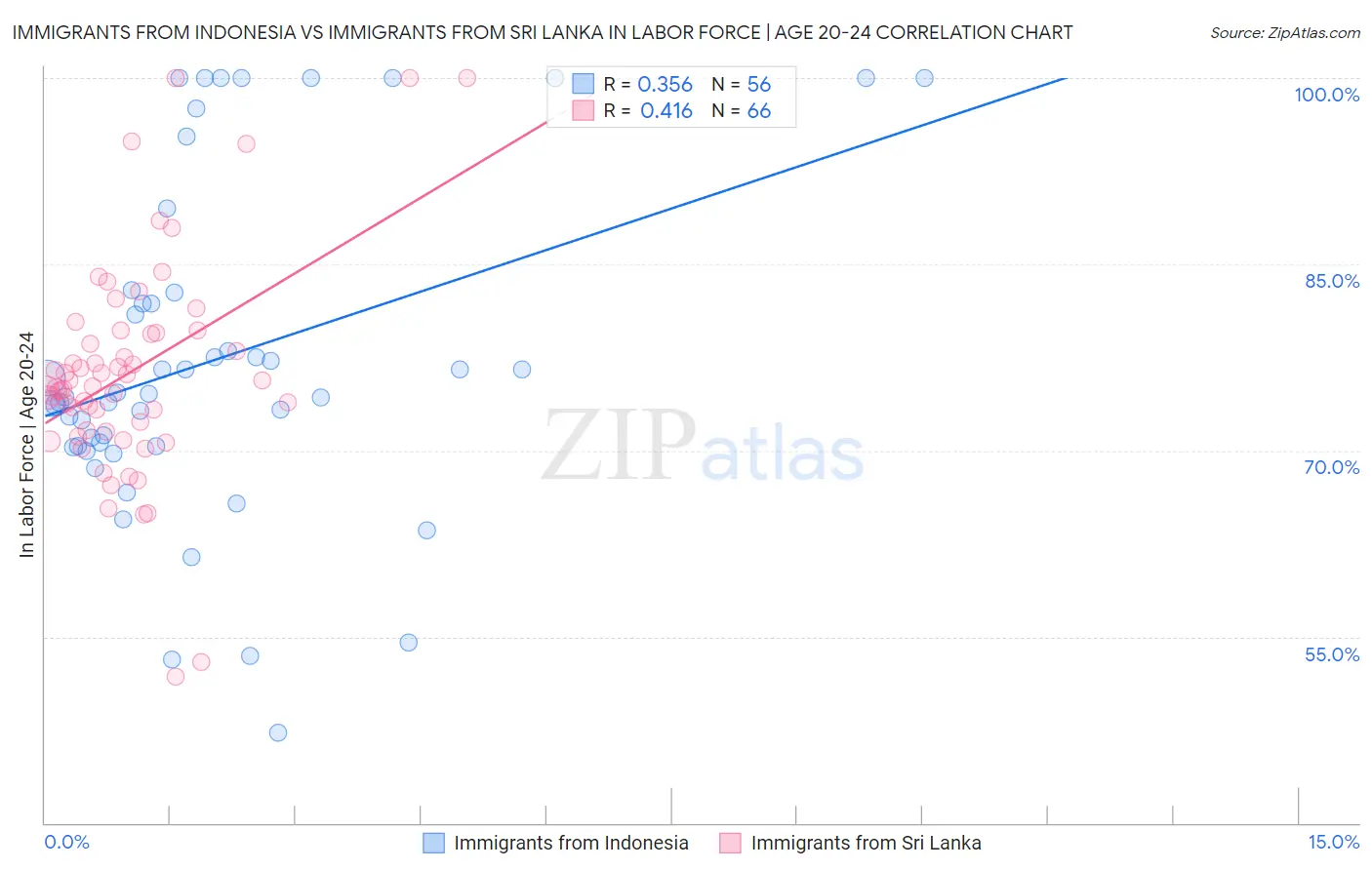 Immigrants from Indonesia vs Immigrants from Sri Lanka In Labor Force | Age 20-24