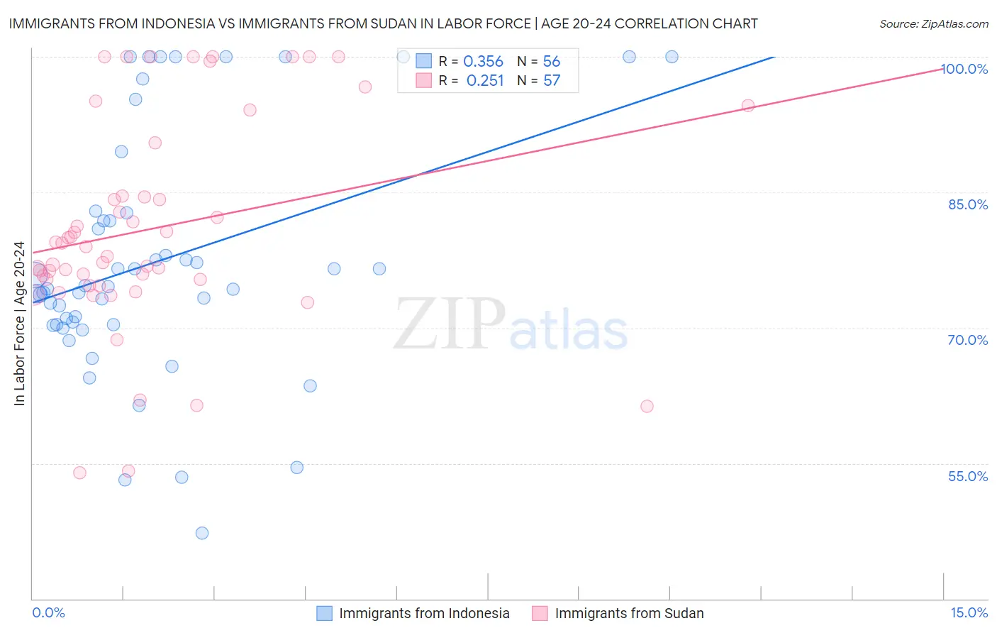 Immigrants from Indonesia vs Immigrants from Sudan In Labor Force | Age 20-24