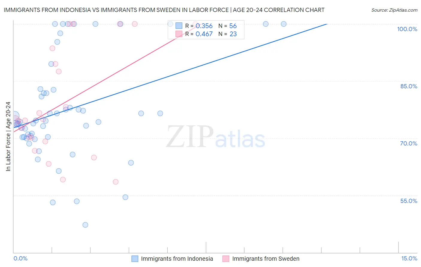 Immigrants from Indonesia vs Immigrants from Sweden In Labor Force | Age 20-24