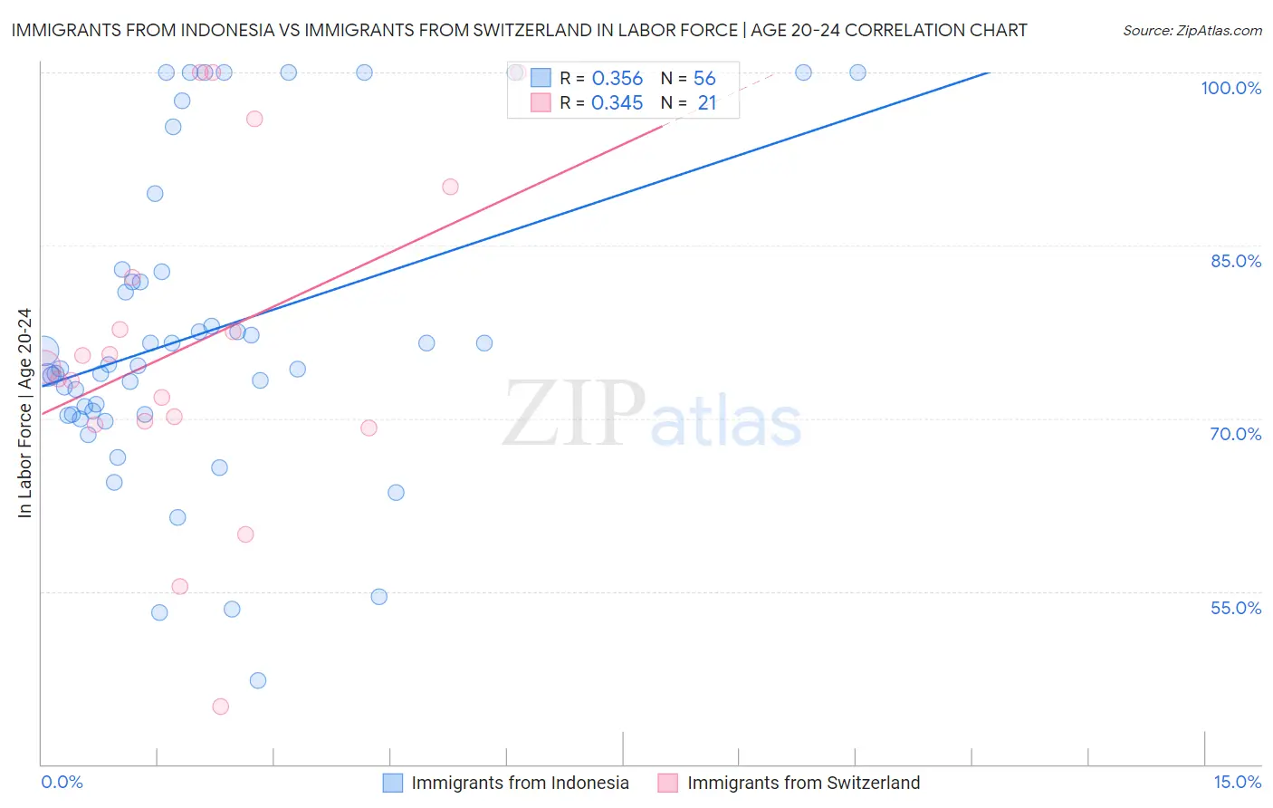 Immigrants from Indonesia vs Immigrants from Switzerland In Labor Force | Age 20-24