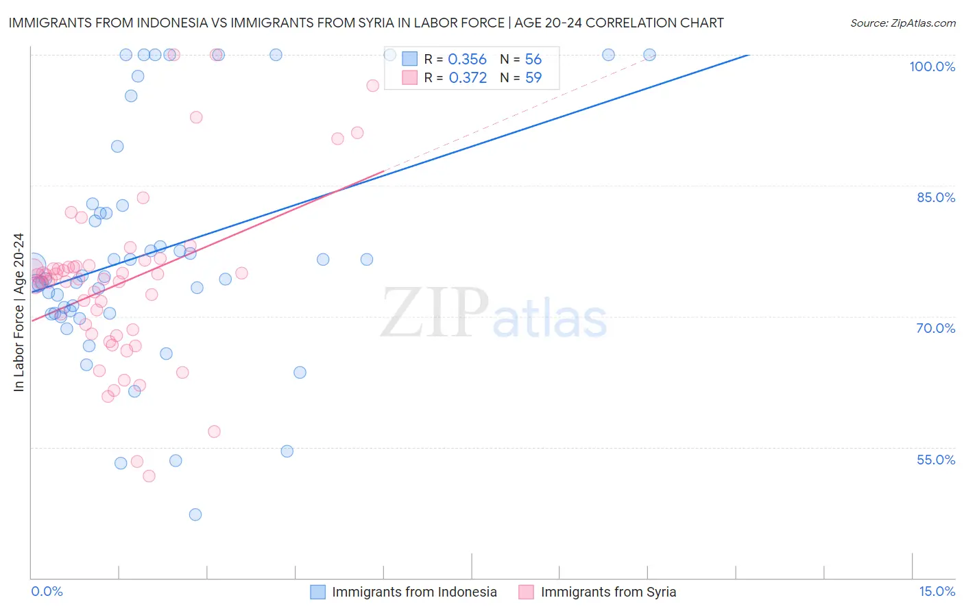 Immigrants from Indonesia vs Immigrants from Syria In Labor Force | Age 20-24