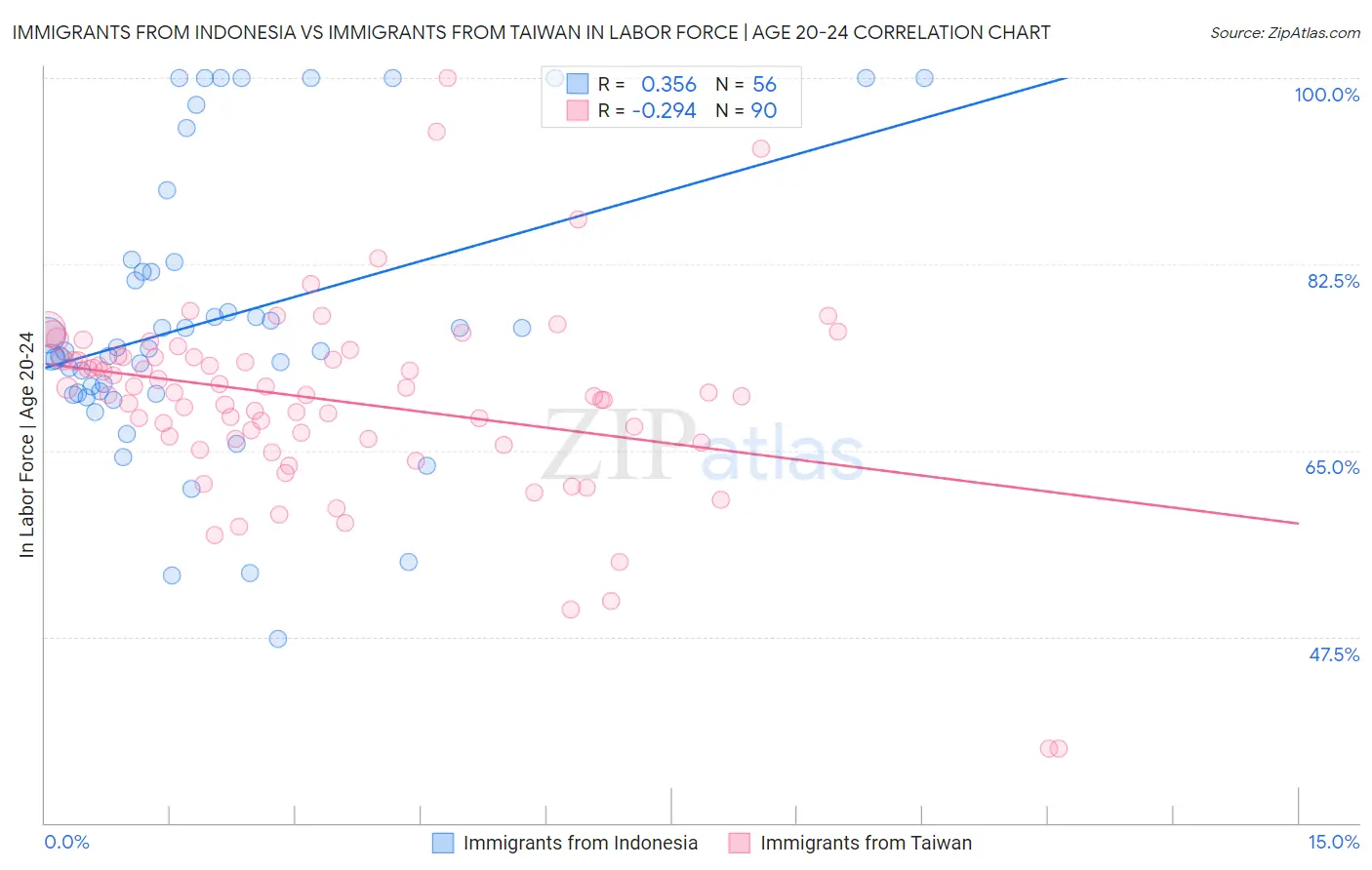 Immigrants from Indonesia vs Immigrants from Taiwan In Labor Force | Age 20-24