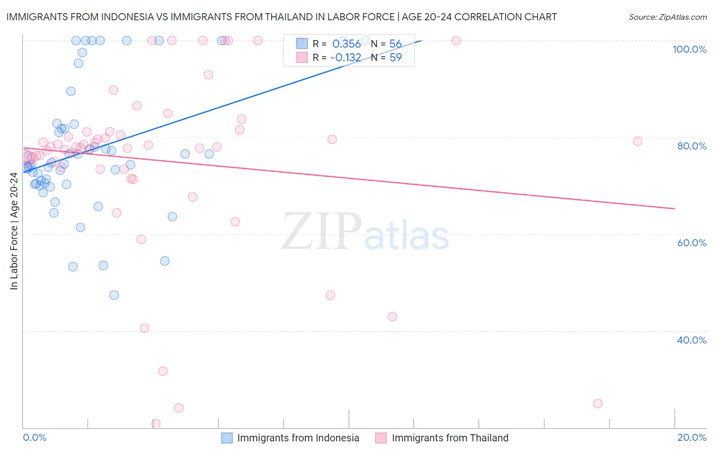 Immigrants from Indonesia vs Immigrants from Thailand In Labor Force | Age 20-24