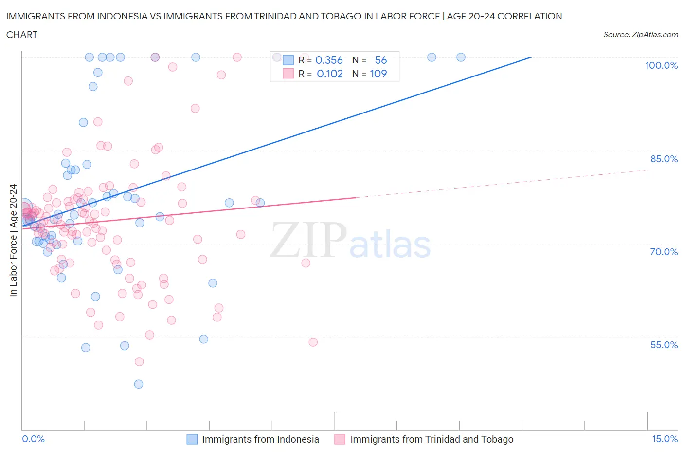 Immigrants from Indonesia vs Immigrants from Trinidad and Tobago In Labor Force | Age 20-24