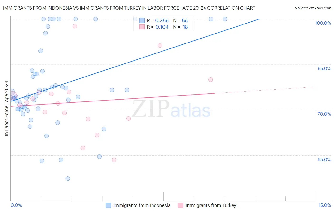 Immigrants from Indonesia vs Immigrants from Turkey In Labor Force | Age 20-24