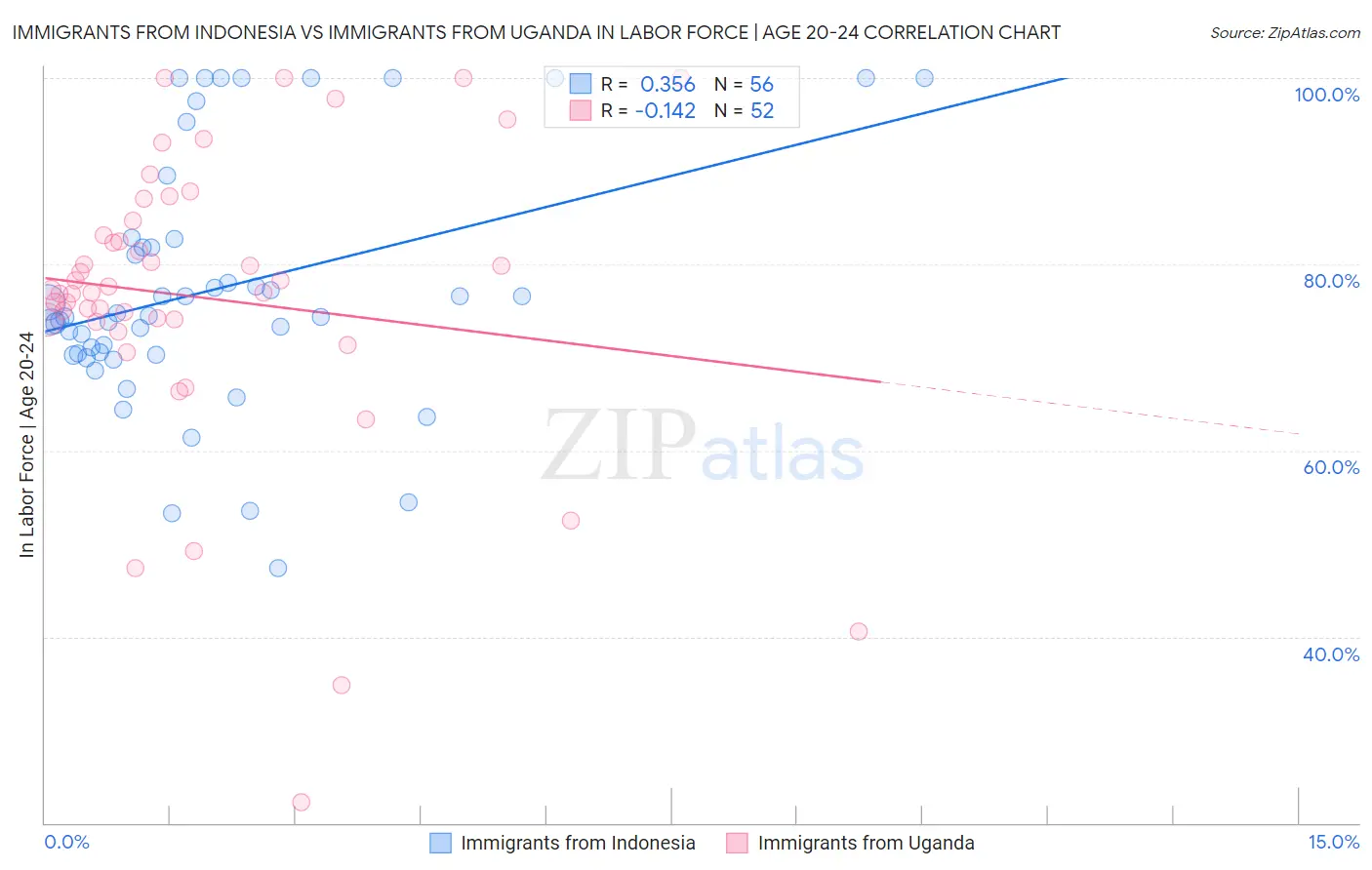 Immigrants from Indonesia vs Immigrants from Uganda In Labor Force | Age 20-24