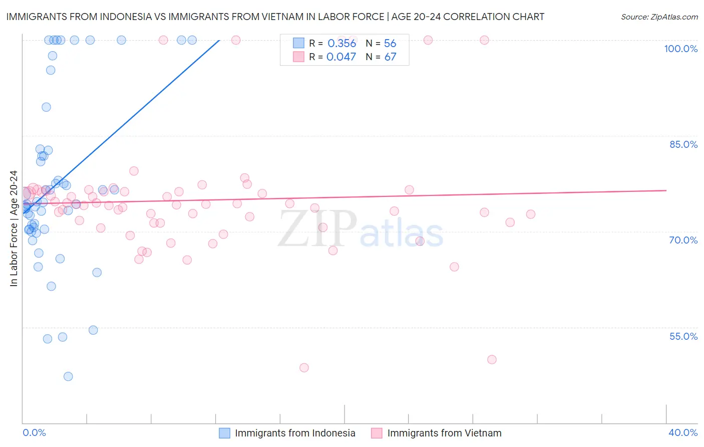 Immigrants from Indonesia vs Immigrants from Vietnam In Labor Force | Age 20-24