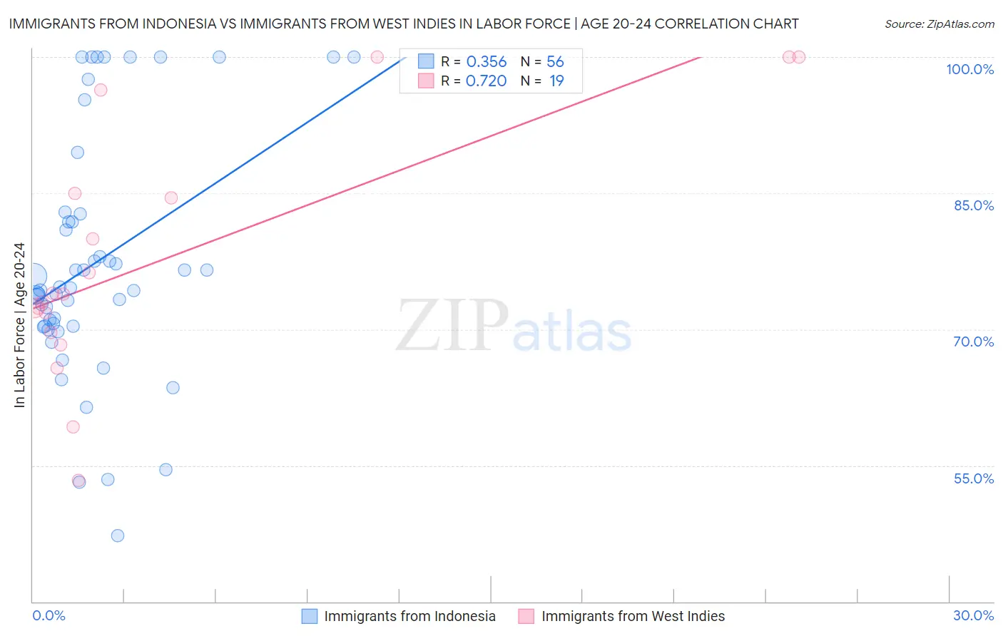 Immigrants from Indonesia vs Immigrants from West Indies In Labor Force | Age 20-24