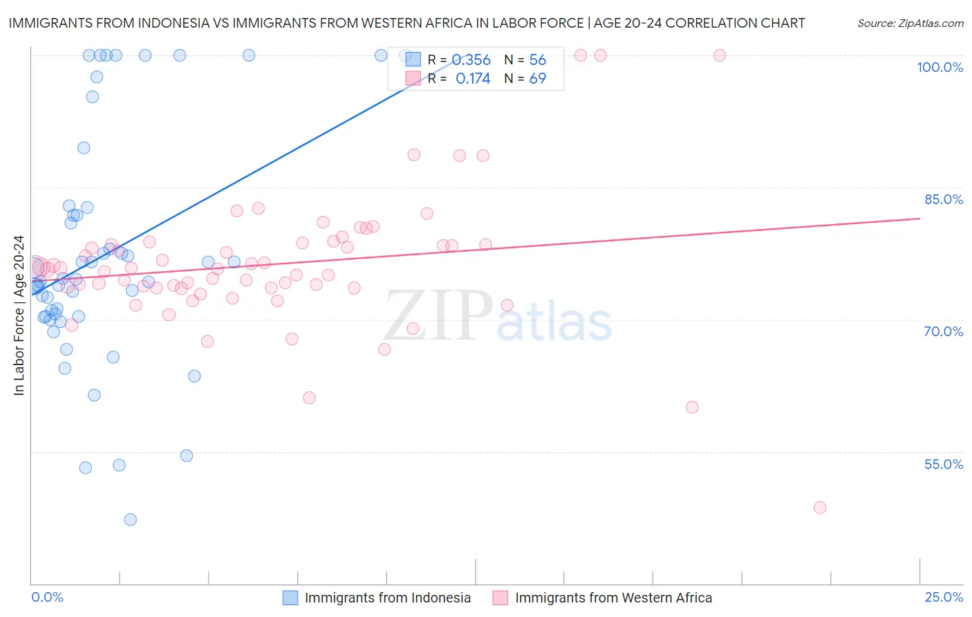 Immigrants from Indonesia vs Immigrants from Western Africa In Labor Force | Age 20-24