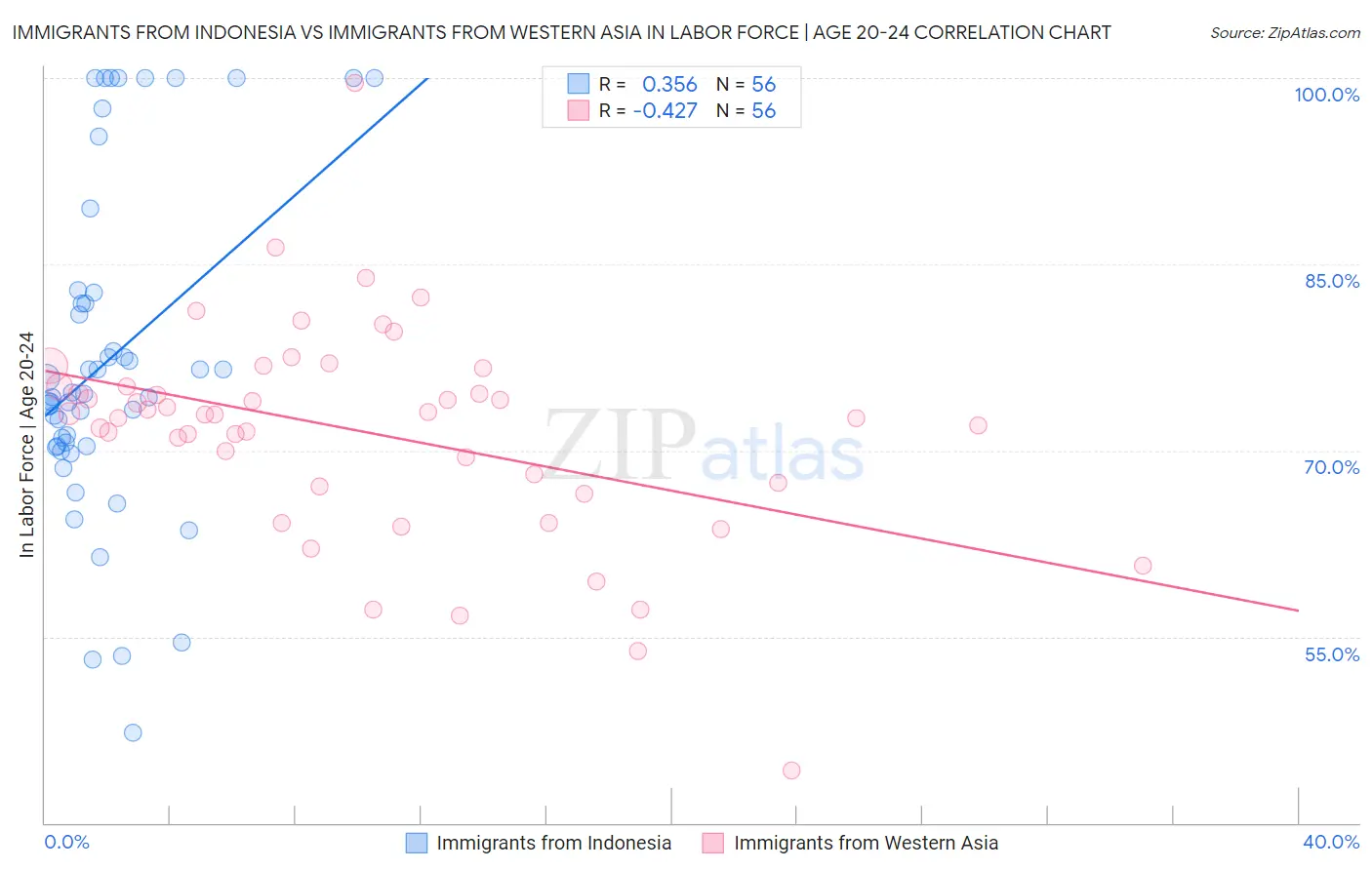 Immigrants from Indonesia vs Immigrants from Western Asia In Labor Force | Age 20-24