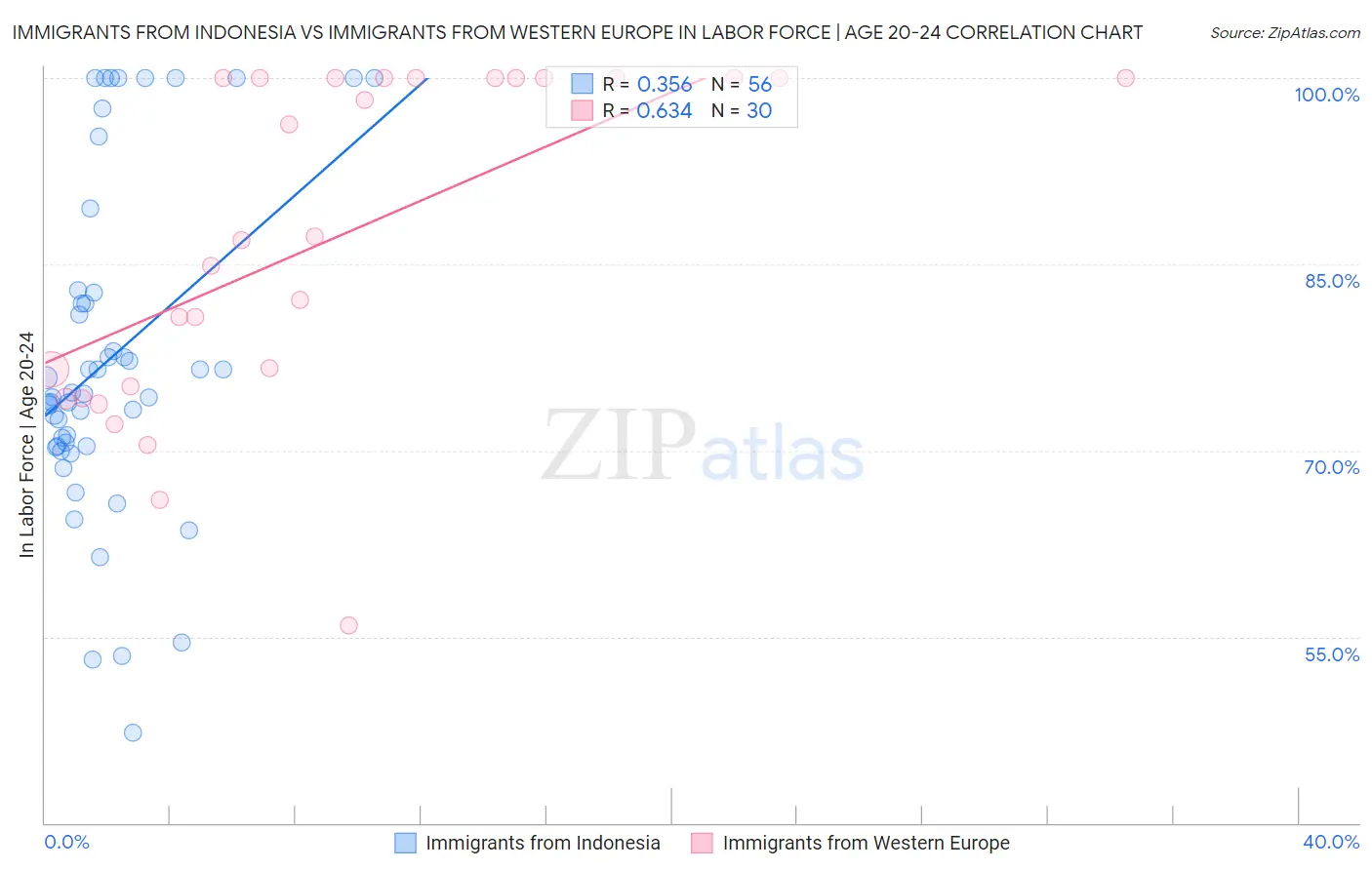 Immigrants from Indonesia vs Immigrants from Western Europe In Labor Force | Age 20-24