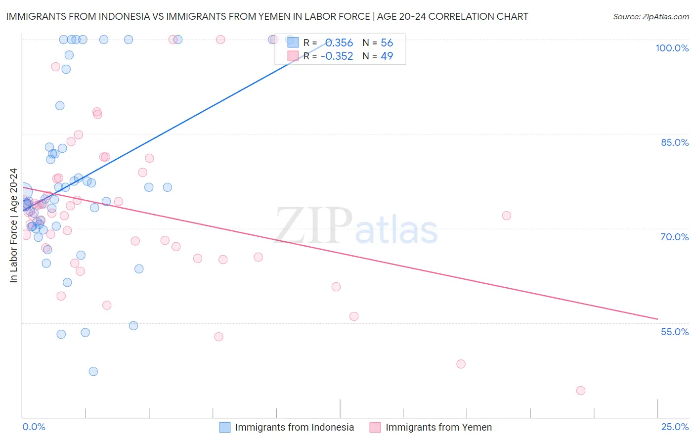 Immigrants from Indonesia vs Immigrants from Yemen In Labor Force | Age 20-24