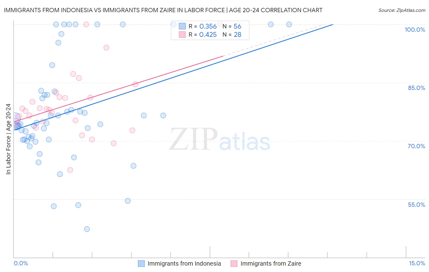 Immigrants from Indonesia vs Immigrants from Zaire In Labor Force | Age 20-24