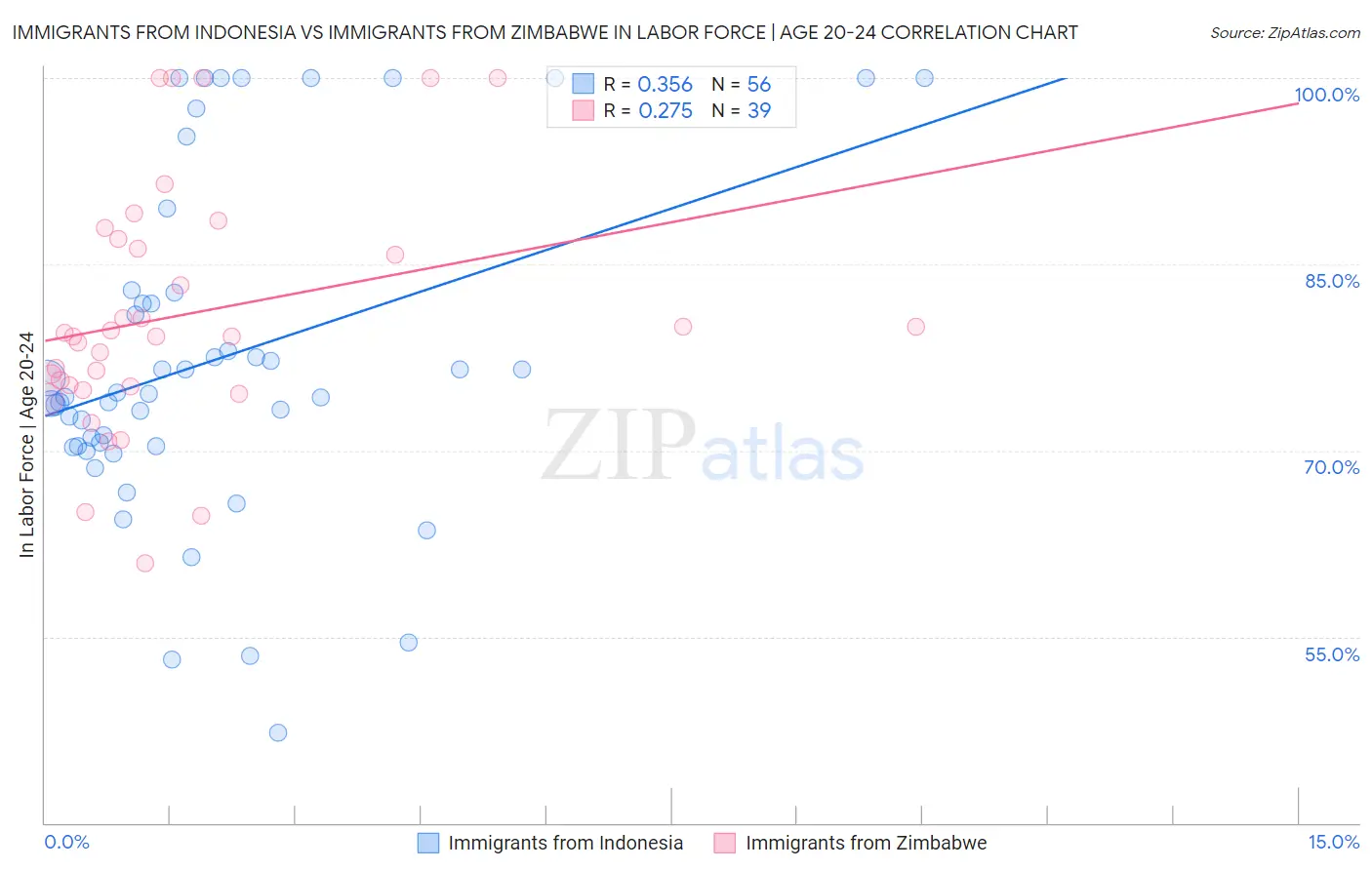 Immigrants from Indonesia vs Immigrants from Zimbabwe In Labor Force | Age 20-24